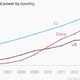 Image for article titled China’s wind farms can now produce more energy than all of America’s nuclear plants